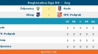 Izvučeni takmičarski broje Regionalne lige, grupe Jug, Omladinska liga FS RS, Jug